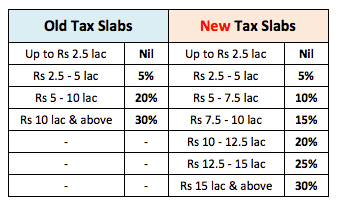 Are New Tax Slab Rates Beneficial to Indian Citizens
