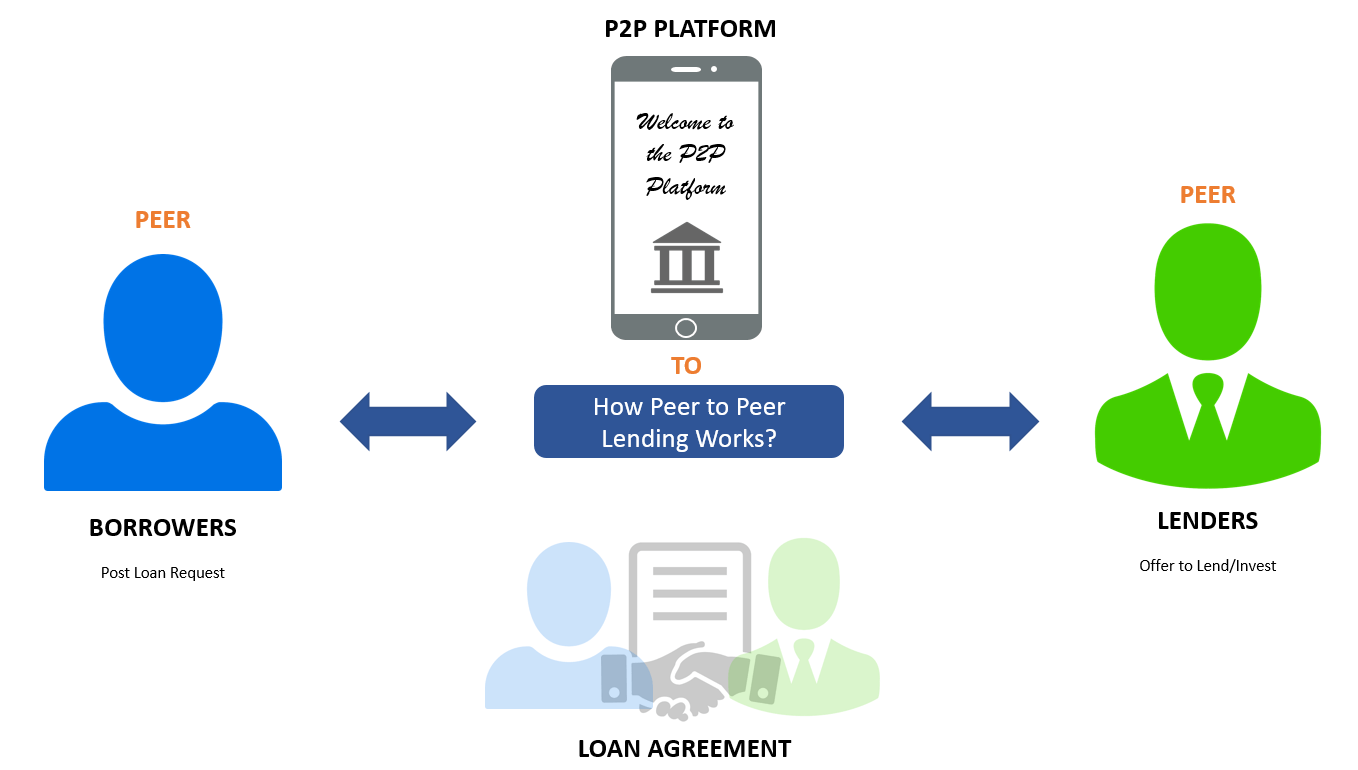 What is the current situation peer to peer lending?