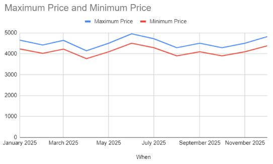 TCS share price target 2025